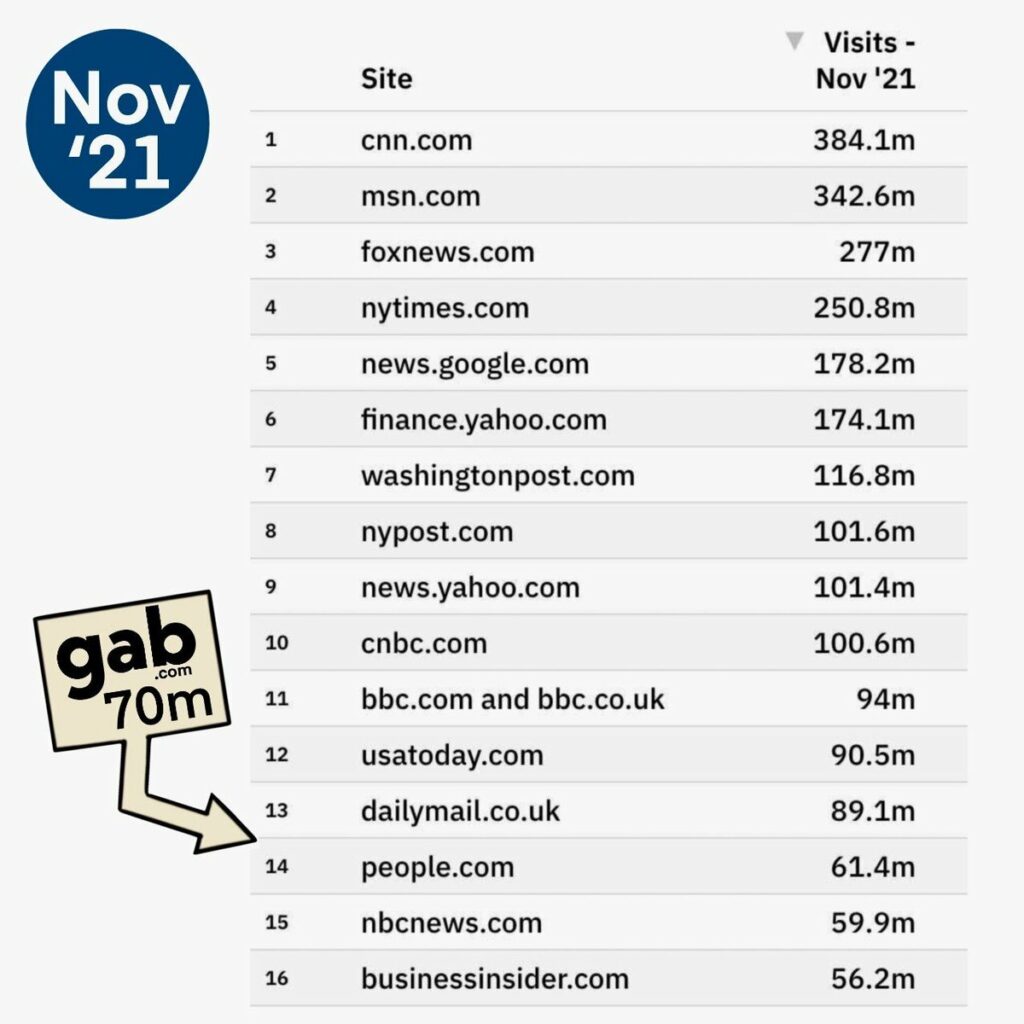 GAB rank compared top other news sites